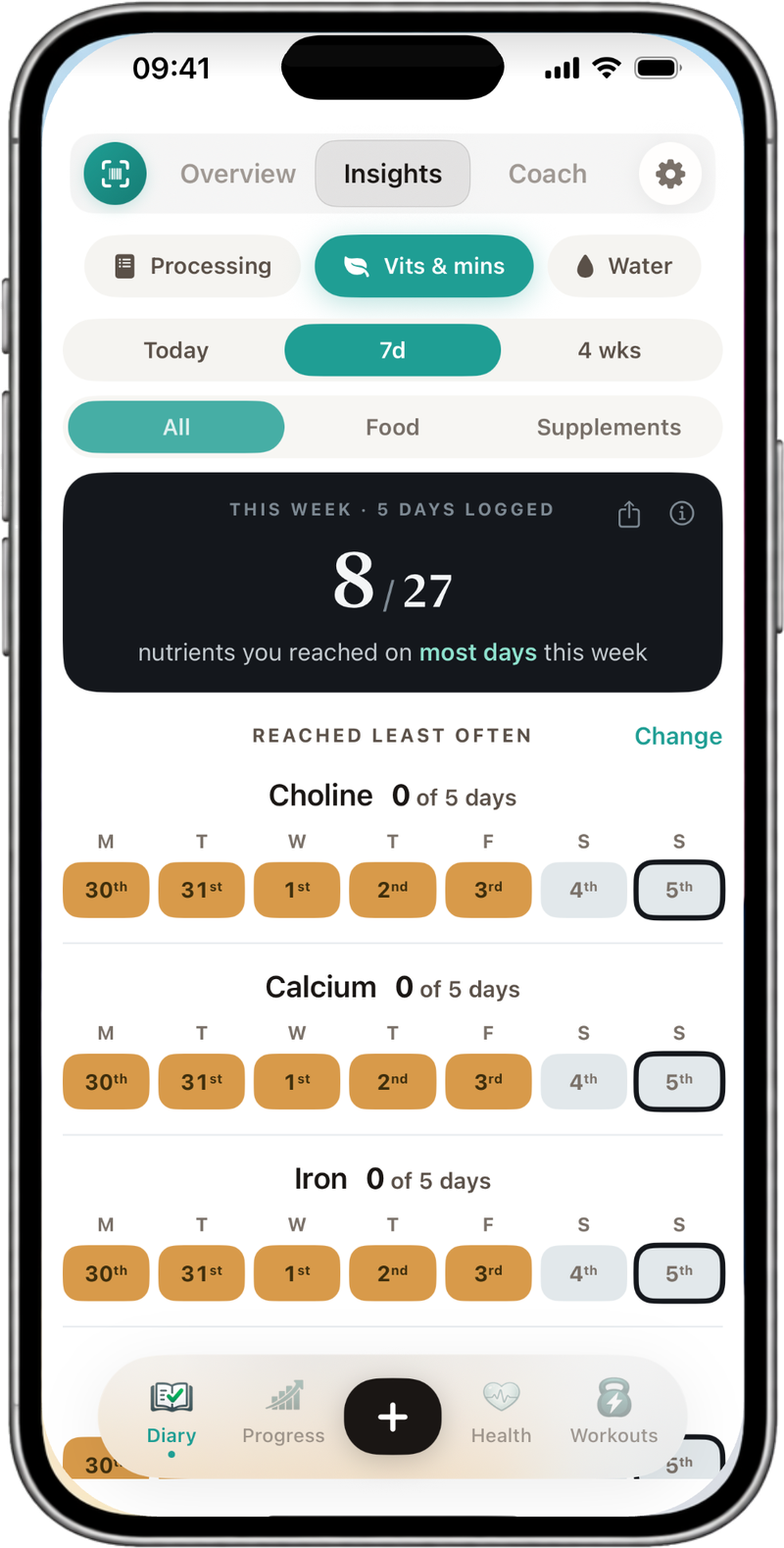 NutraSafe Insights, Vits and mins, last 7 days: 8 of 27 nutrients reached on most days across 5 logged days, then Reached least often with day grids for choline, calcium and iron