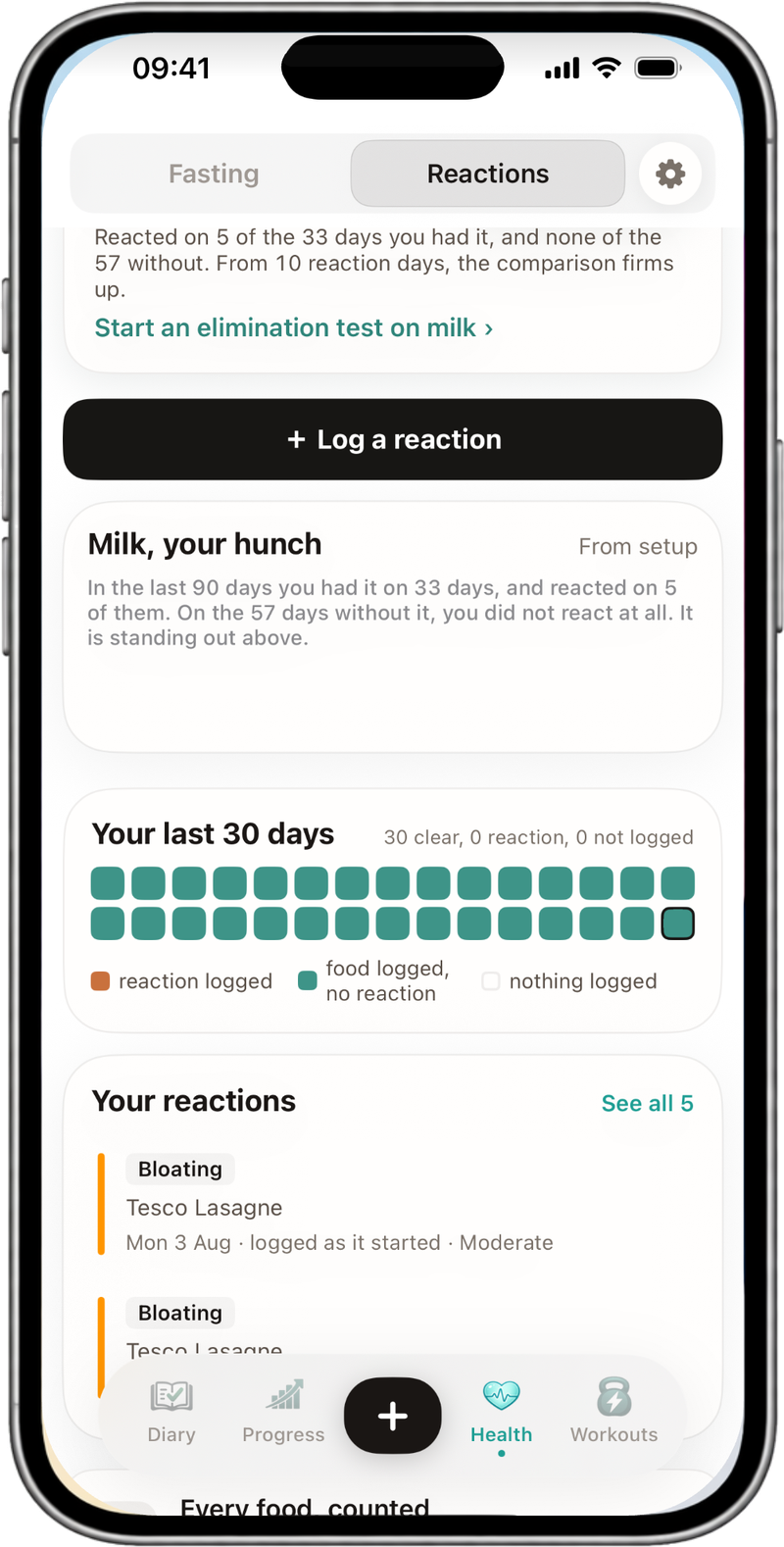NutraSafe Reactions screen scrolled down: a weaker row reading Reacted on 5 of the 33 days you had it, and none of the 57 without; a Log a reaction button; Milk, your hunch, from setup, reading In the last 90 days you had it on 33 days, and reacted on 5 of them; Your last 30 days as a grid of squares, 30 clear, 0 reaction, 0 not logged; Your reactions listing Bloating, Tesco Lasagne, Mon 3 Aug, logged as it started, Moderate